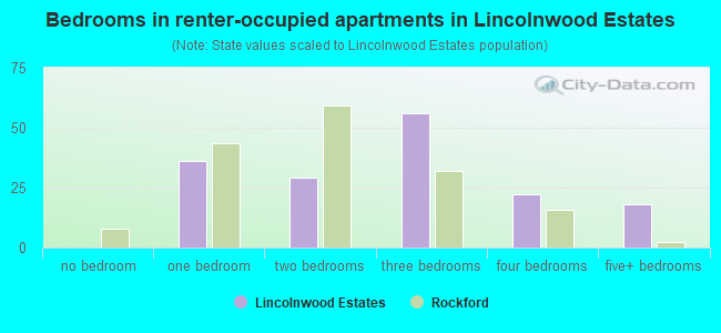 Bedrooms in renter-occupied apartments in Lincolnwood Estates