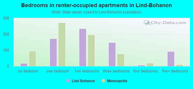 Bedrooms in renter-occupied apartments in Lind-Bohanon