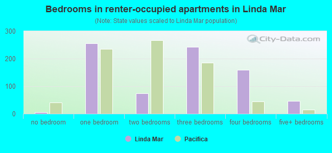 Bedrooms in renter-occupied apartments in Linda Mar