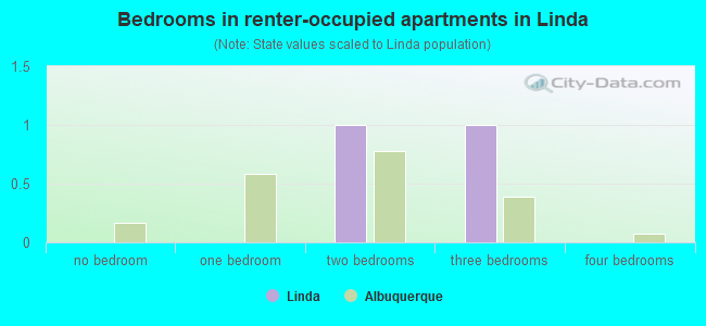 Bedrooms in renter-occupied apartments in Linda