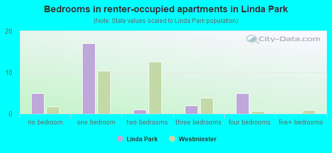 Bedrooms in renter-occupied apartments in Linda Park