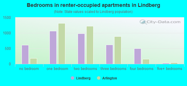 Bedrooms in renter-occupied apartments in Lindberg