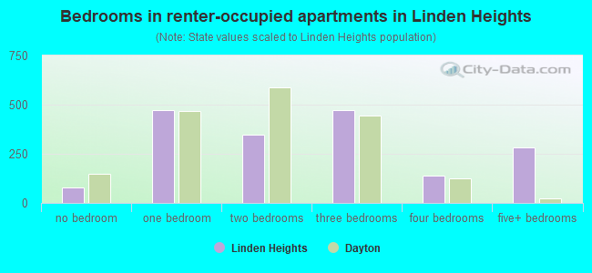 Bedrooms in renter-occupied apartments in Linden Heights