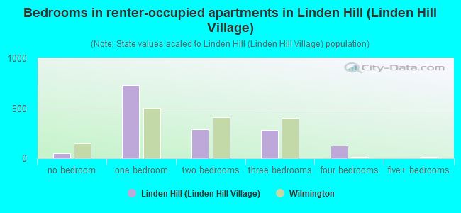 Bedrooms in renter-occupied apartments in Linden Hill (Linden Hill Village)