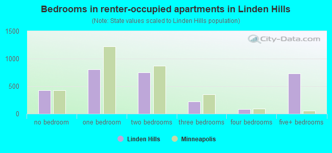 Bedrooms in renter-occupied apartments in Linden Hills