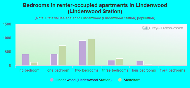 Bedrooms in renter-occupied apartments in Lindenwood (Lindenwood Station)