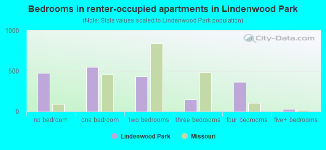 Bedrooms in renter-occupied apartments in Lindenwood Park