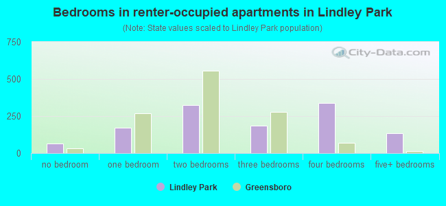 Bedrooms in renter-occupied apartments in Lindley Park