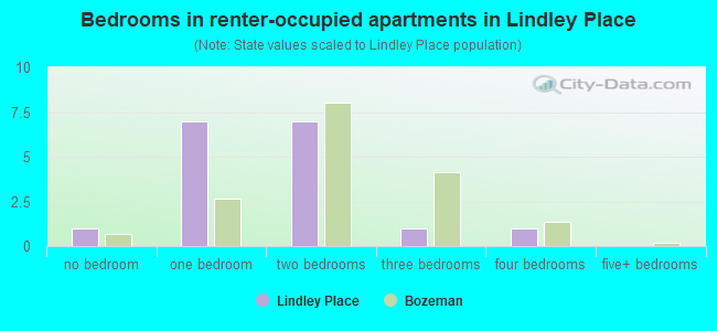 Bedrooms in renter-occupied apartments in Lindley Place