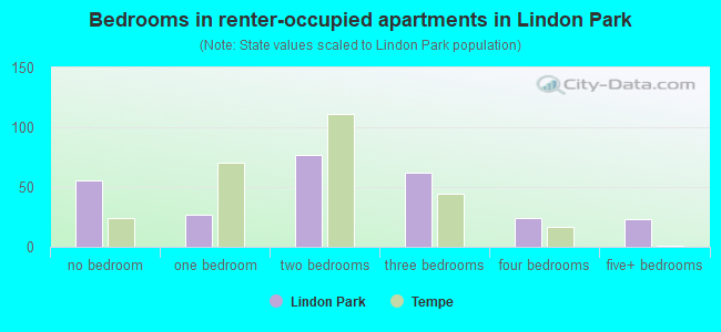 Bedrooms in renter-occupied apartments in Lindon Park