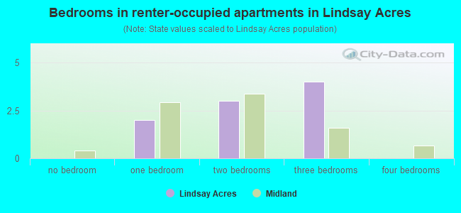 Bedrooms in renter-occupied apartments in Lindsay Acres