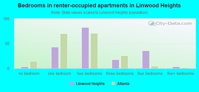 Bedrooms in renter-occupied apartments in Linwood Heights