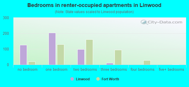 Bedrooms in renter-occupied apartments in Linwood