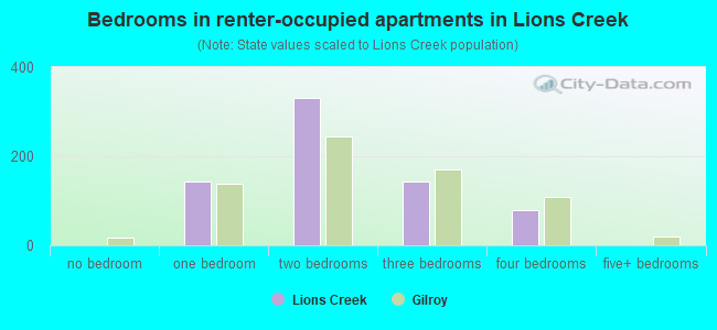 Bedrooms in renter-occupied apartments in Lions Creek
