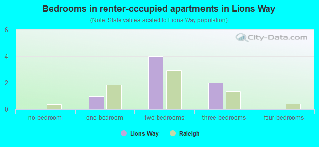 Bedrooms in renter-occupied apartments in Lions Way