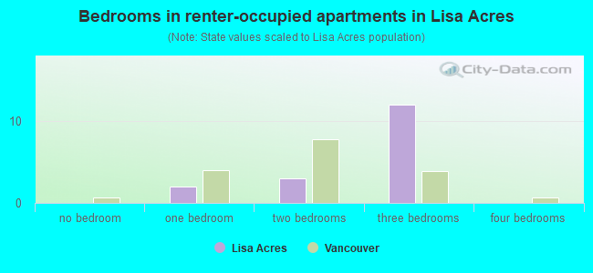 Bedrooms in renter-occupied apartments in Lisa Acres