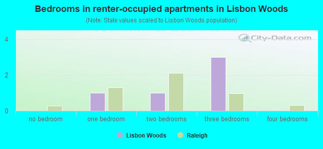 Bedrooms in renter-occupied apartments in Lisbon Woods