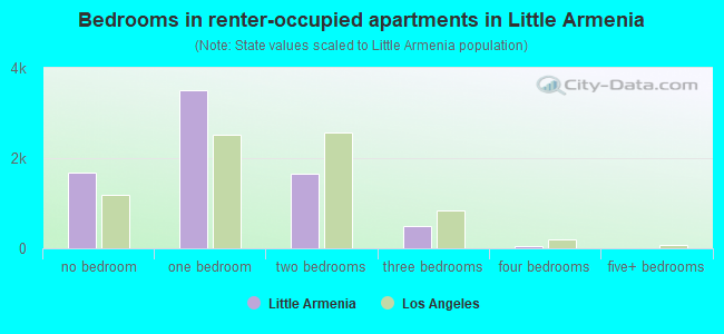 Bedrooms in renter-occupied apartments in Little Armenia