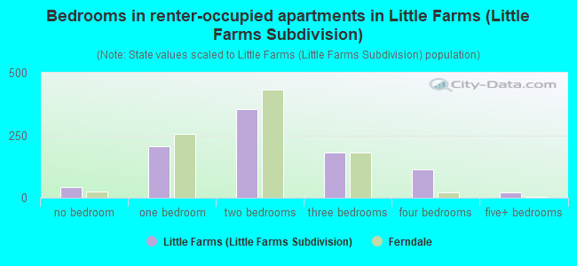 Bedrooms in renter-occupied apartments in Little Farms (Little Farms Subdivision)