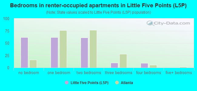 Bedrooms in renter-occupied apartments in Little Five Points (L5P)