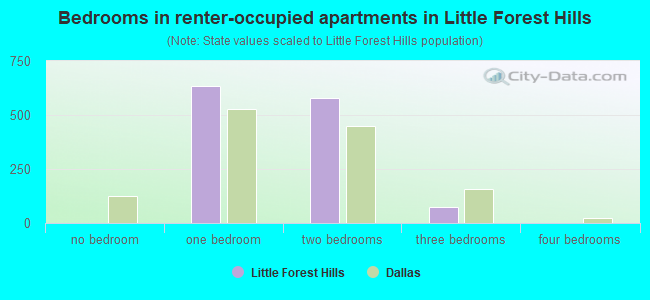 Bedrooms in renter-occupied apartments in Little Forest Hills