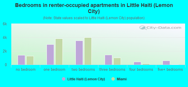 Bedrooms in renter-occupied apartments in Little Haiti (Lemon City)