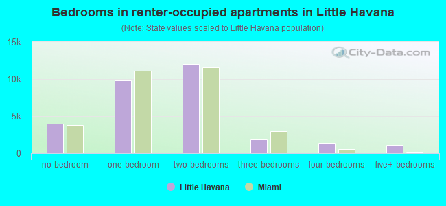 Bedrooms in renter-occupied apartments in Little Havana