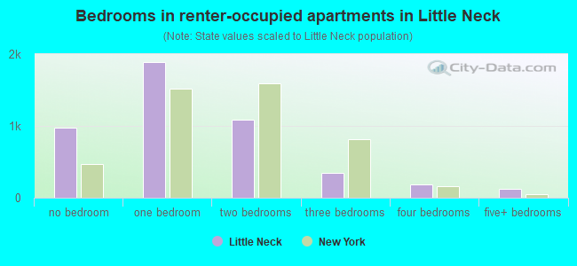 Bedrooms in renter-occupied apartments in Little Neck