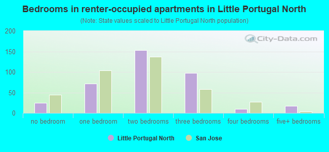 Bedrooms in renter-occupied apartments in Little Portugal North