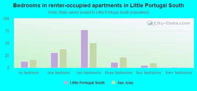 Bedrooms in renter-occupied apartments in Little Portugal South