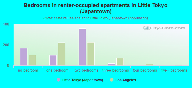 Bedrooms in renter-occupied apartments in Little Tokyo (Japantown)