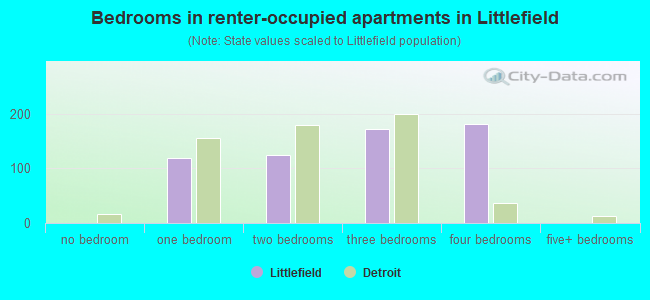 Bedrooms in renter-occupied apartments in Littlefield
