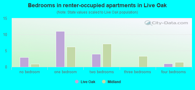 Bedrooms in renter-occupied apartments in Live Oak