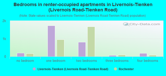 Bedrooms in renter-occupied apartments in Livernois-Tienken (Livernois Road-Tienken Road)