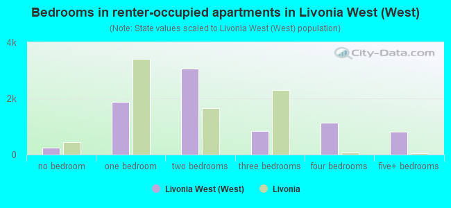 Bedrooms in renter-occupied apartments in Livonia West (West)