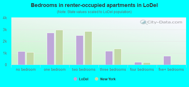 Bedrooms in renter-occupied apartments in LoDel