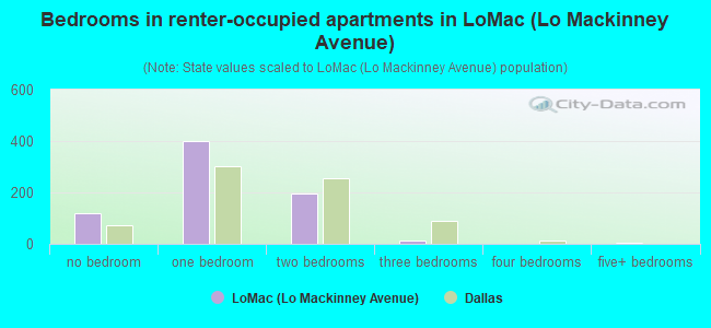 Bedrooms in renter-occupied apartments in LoMac (Lo Mackinney Avenue)