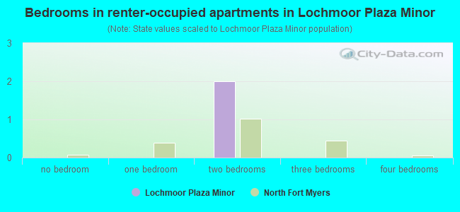 Bedrooms in renter-occupied apartments in Lochmoor Plaza Minor
