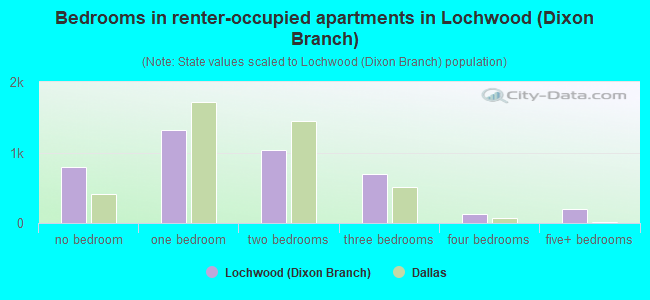 Bedrooms in renter-occupied apartments in Lochwood (Dixon Branch)