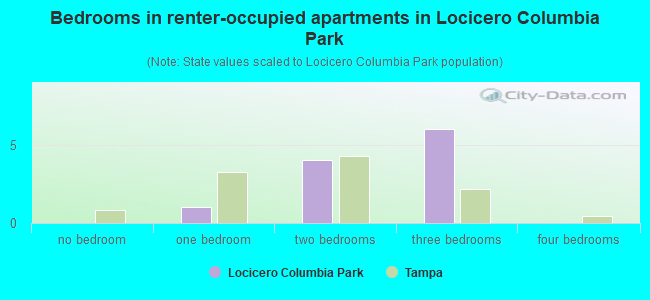 Bedrooms in renter-occupied apartments in Locicero Columbia Park