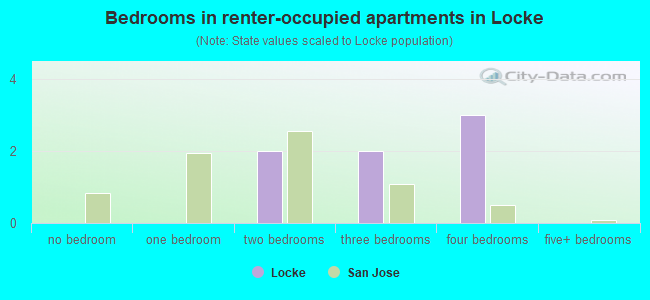 Bedrooms in renter-occupied apartments in Locke