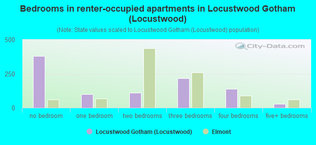 Bedrooms in renter-occupied apartments in Locustwood Gotham (Locustwood)