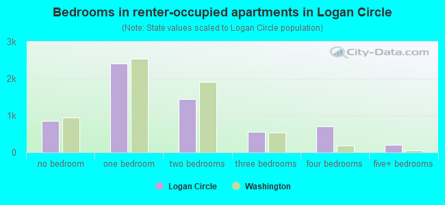 Bedrooms in renter-occupied apartments in Logan Circle