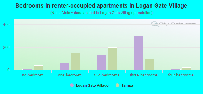 Bedrooms in renter-occupied apartments in Logan Gate Village