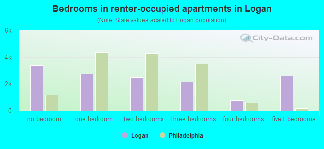 Bedrooms in renter-occupied apartments in Logan