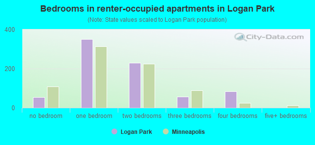 Bedrooms in renter-occupied apartments in Logan Park