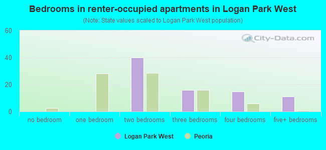 Bedrooms in renter-occupied apartments in Logan Park West