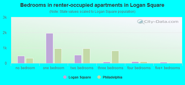 Bedrooms in renter-occupied apartments in Logan Square