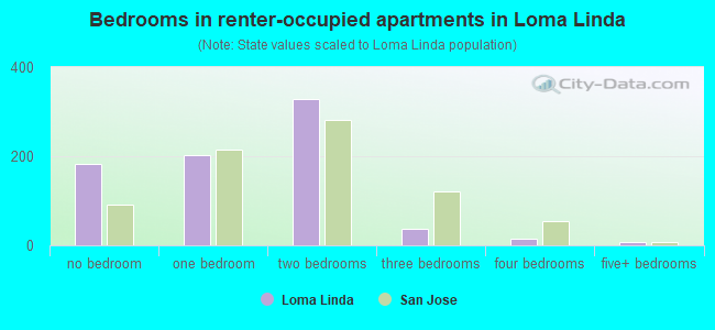 Bedrooms in renter-occupied apartments in Loma Linda