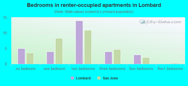 Bedrooms in renter-occupied apartments in Lombard